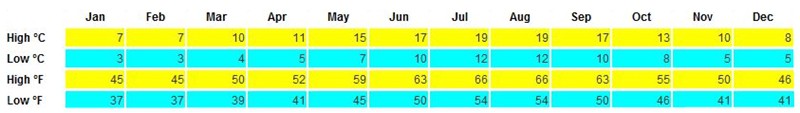 Average temperature in Ireland