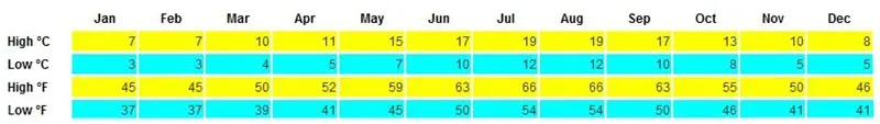 Average temperature in Ireland